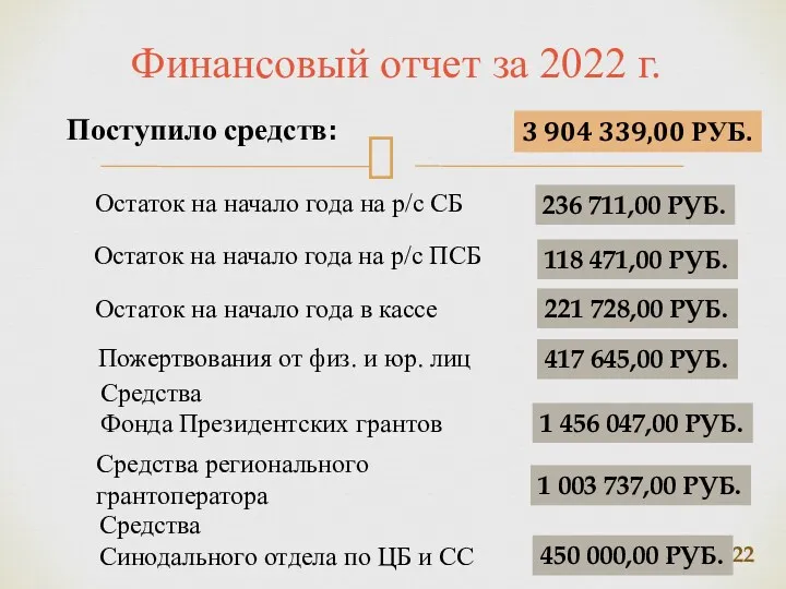 Финансовый отчет за 2022 г. Поступило средств: Пожертвования от физ.