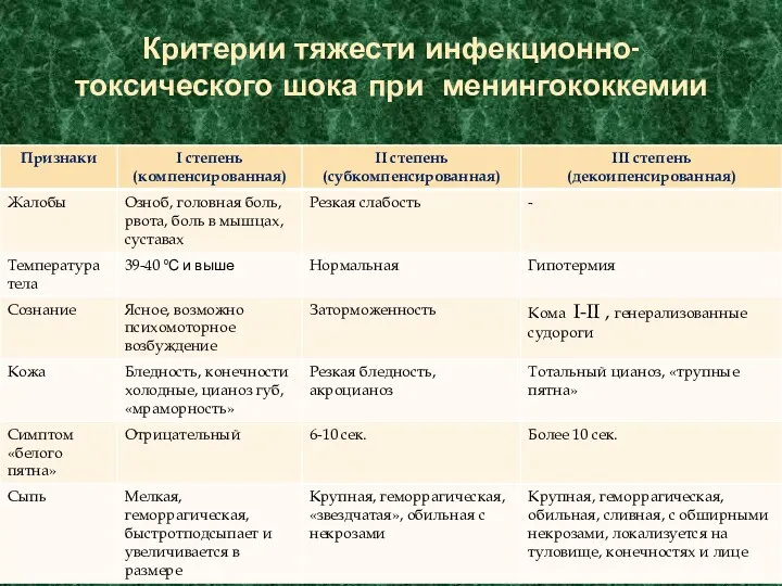 Критерии тяжести инфекционно-токсического шока при менингококкемии