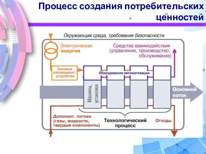 Процесс создания потребительских ценностей