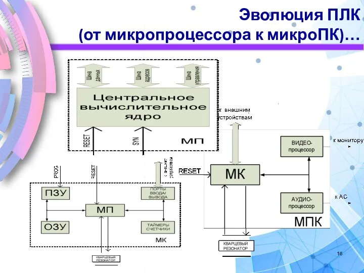 Эволюция ПЛК (от микропроцессора к микроПК)…