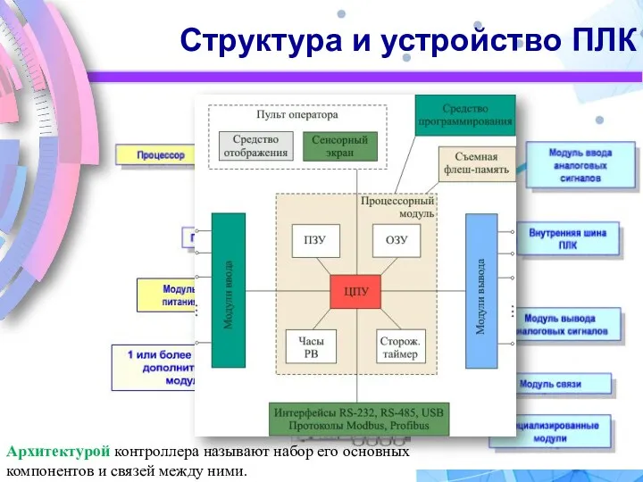 Структура и устройство ПЛК Архитектурой контроллера называют набор его основных компонентов и связей между ними.