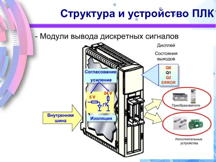 Структура и устройство ПЛК