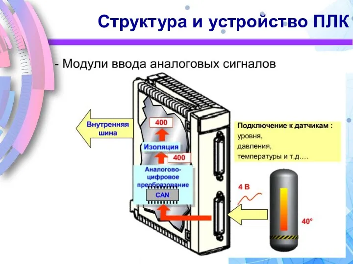 Структура и устройство ПЛК