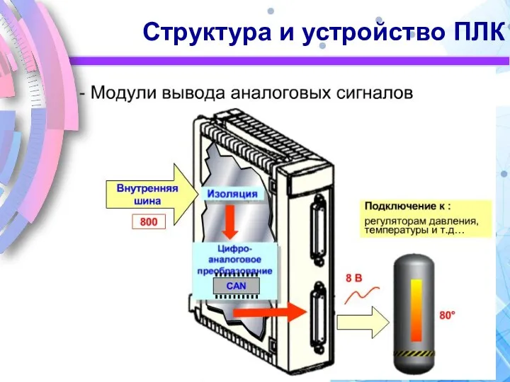 Структура и устройство ПЛК