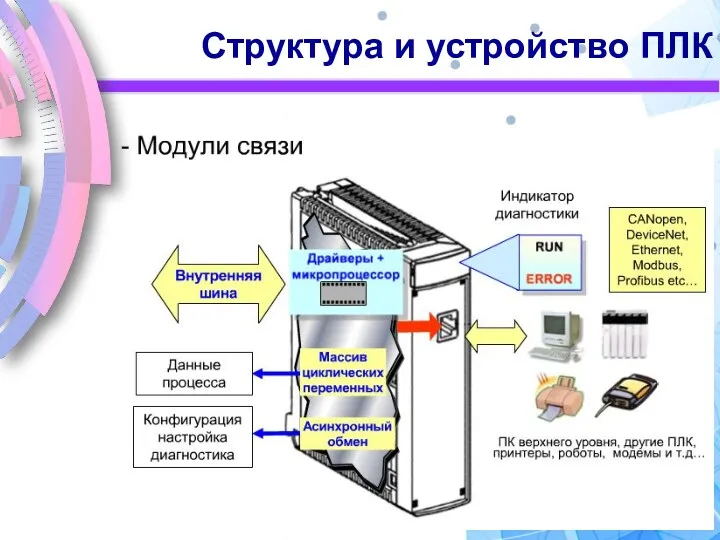 Структура и устройство ПЛК