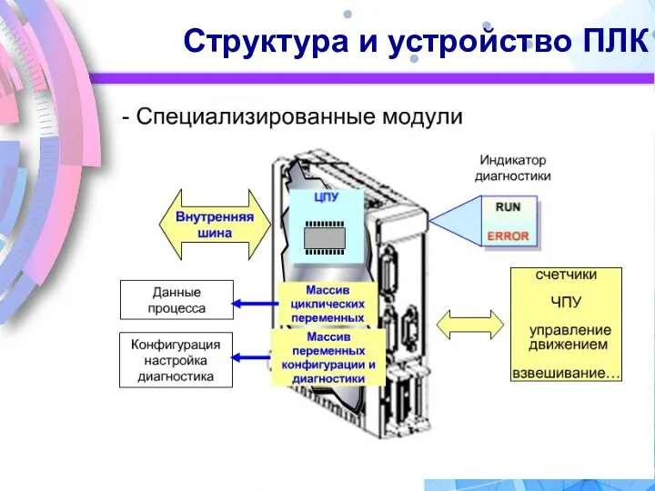 Структура и устройство ПЛК