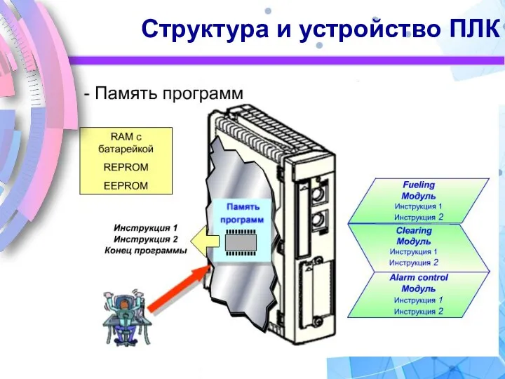 Структура и устройство ПЛК