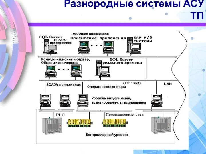 Разнородные системы АСУ ТП