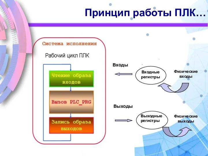 Принцип работы ПЛК…