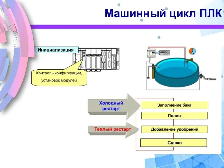 Машинный цикл ПЛК