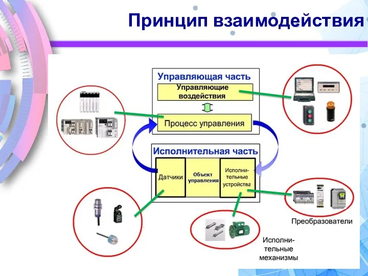 Принцип взаимодействия