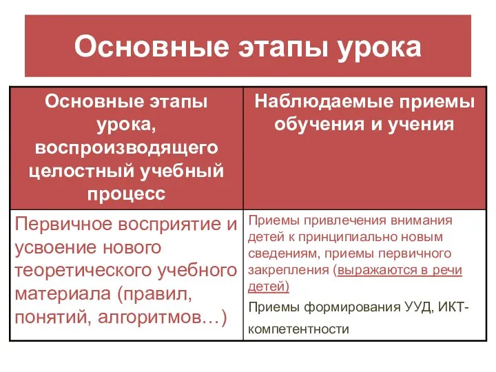 Основные этапы урока