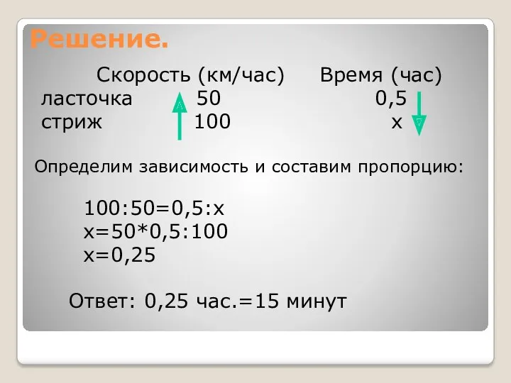 Решение. Скорость (км/час) Время (час) ласточка 50 0,5 стриж 100