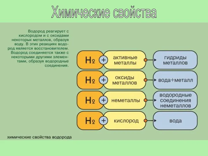 Химические свойства