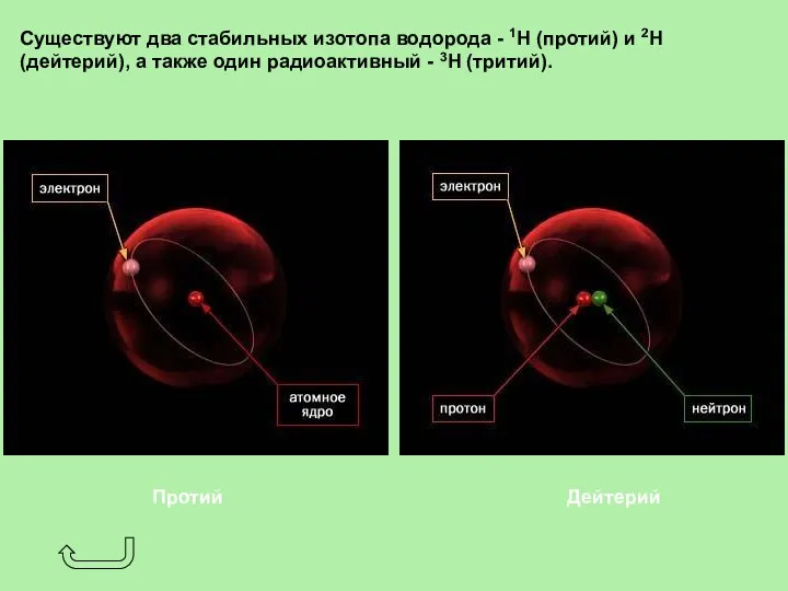 Существуют два стабильных изотопа водорода - 1H (протий) и 2H