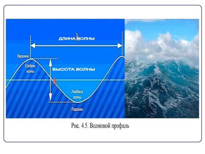 ДЛИНА ВОЛНЫ ВЫСОТА ВОЛНЫ