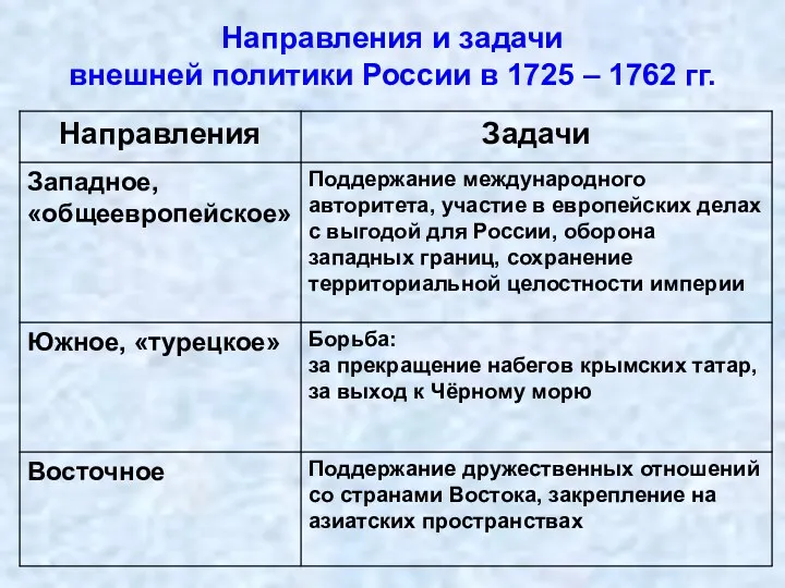 Направления и задачи внешней политики России в 1725 – 1762 гг.