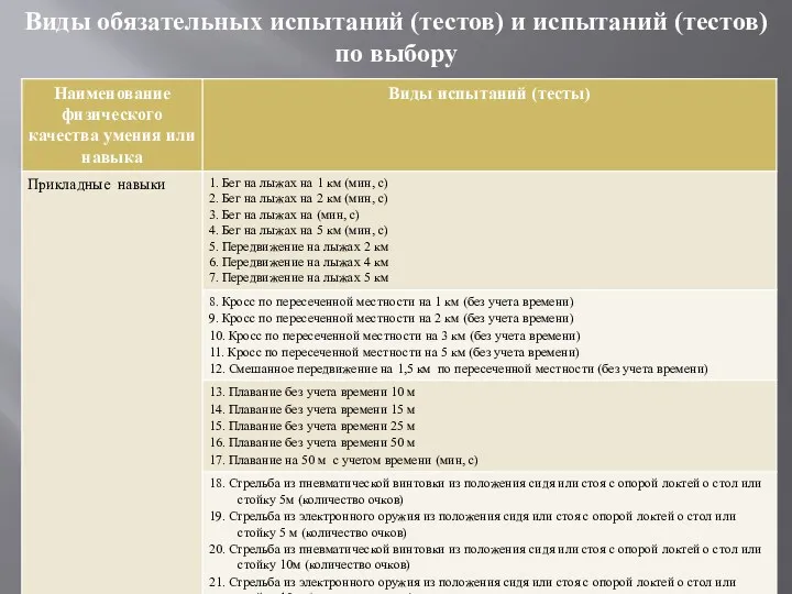 Виды обязательных испытаний (тестов) и испытаний (тестов) по выбору