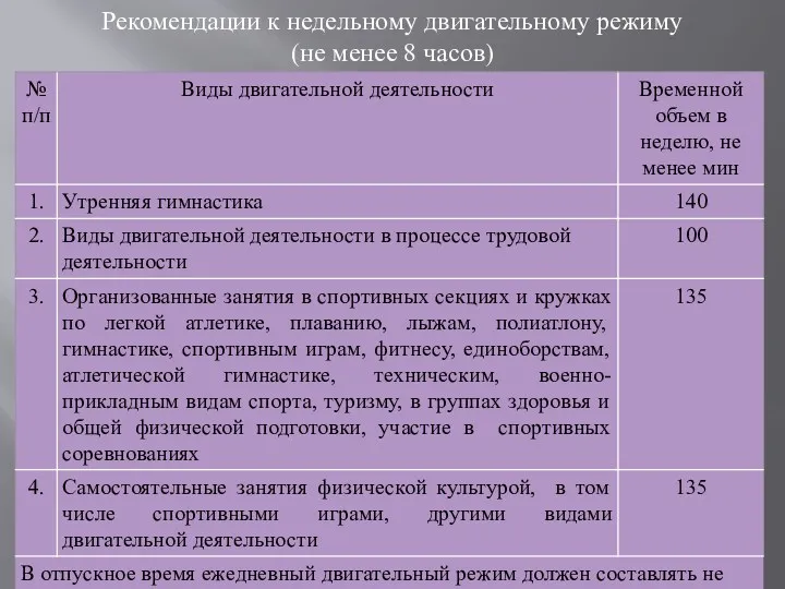 Рекомендации к недельному двигательному режиму (не менее 8 часов)