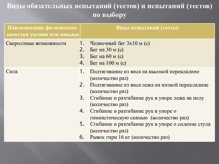 Виды обязательных испытаний (тестов) и испытаний (тестов) по выбору