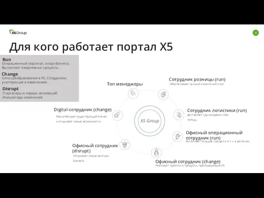 Для кого работает портал X5 Digital-сотрудник (change) Топ менеджеры Офисный сотрудник (disrupt) Масштабирует