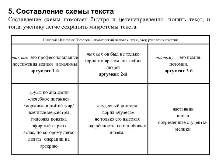 5. Составление схемы текста Составление схемы помогает быстро и целенаправленно