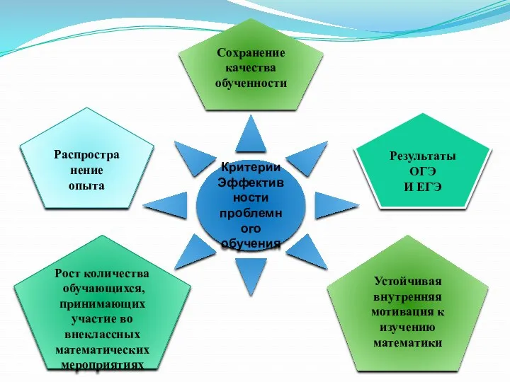 Критерии Эффективности проблемного обучения Сохранение качества обученности Распространение опыта Рост