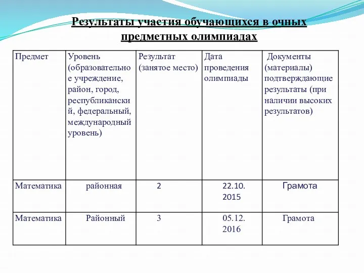 Результаты участия обучающихся в очных предметных олимпиадах