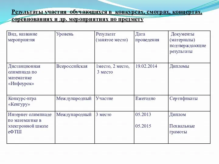 Результаты участия обучающихся в конкурсах, смотрах, концертах, соревнованиях и др. мероприятиях по предмету