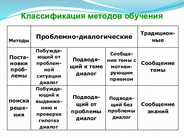 Классификация методов обучения