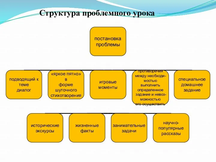 Структура проблемного урока