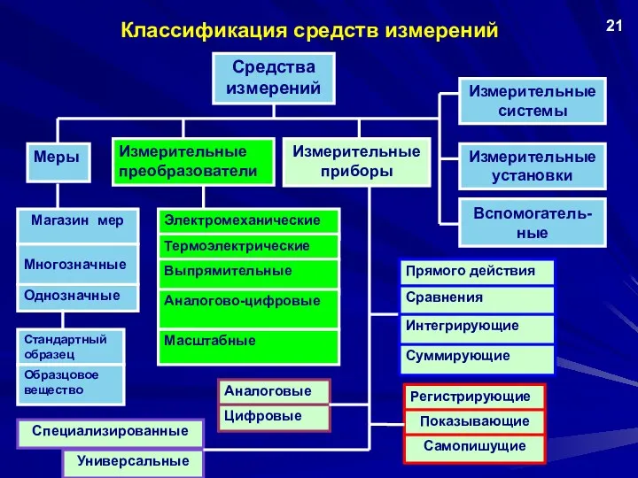 Классификация средств измерений 21