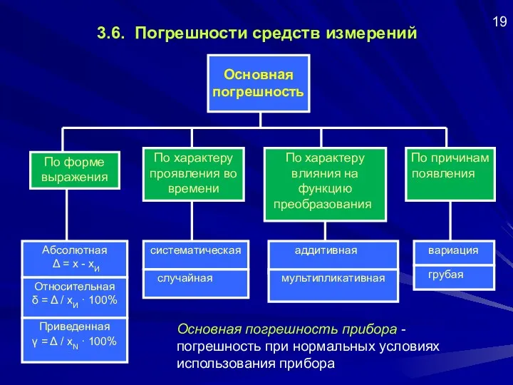 3.6. Погрешности средств измерений Основная погрешность аддитивная мультипликативная Основная погрешность