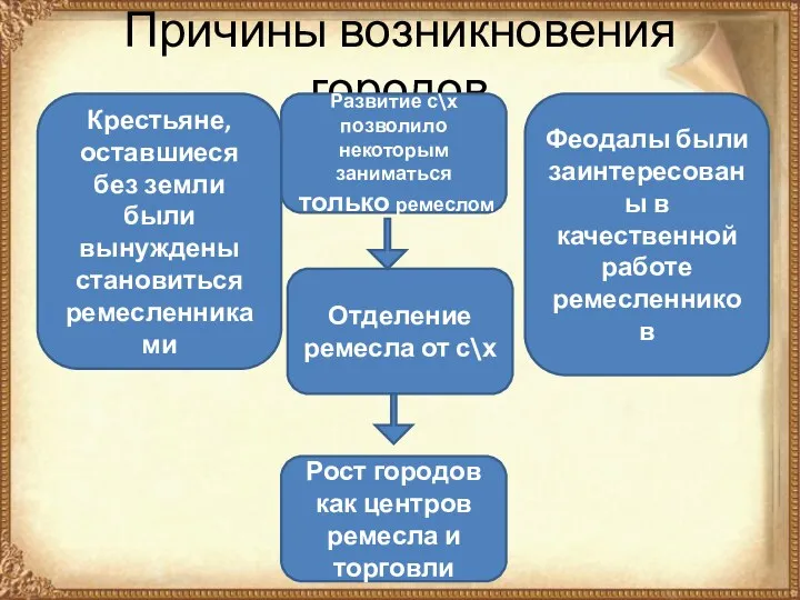 Причины возникновения городов Развитие с\х позволило некоторым заниматься только ремеслом