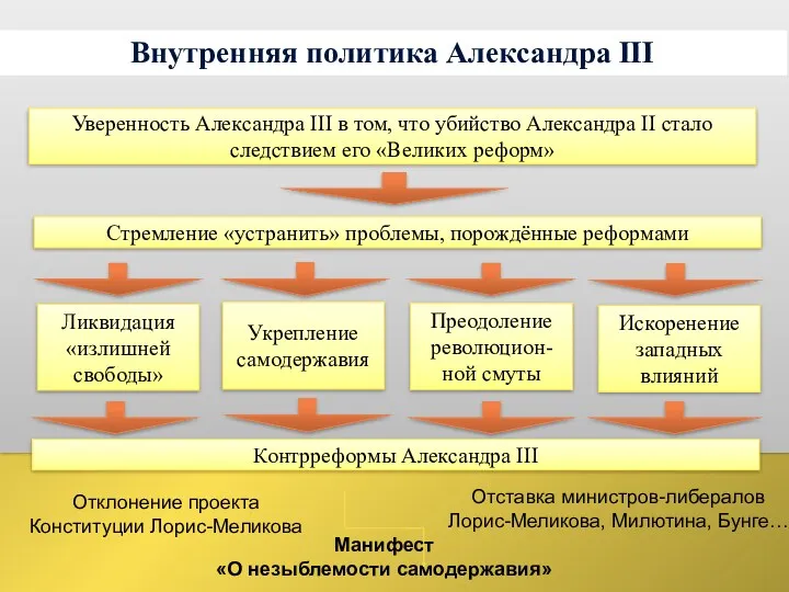 Уверенность Александра III в том, что убийство Александра II стало