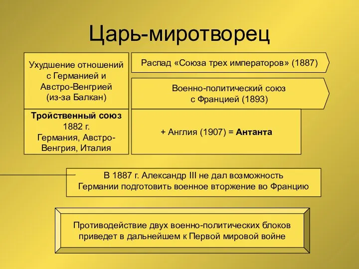 Царь-миротворец Ухудшение отношений с Германией и Австро-Венгрией (из-за Балкан) Распад