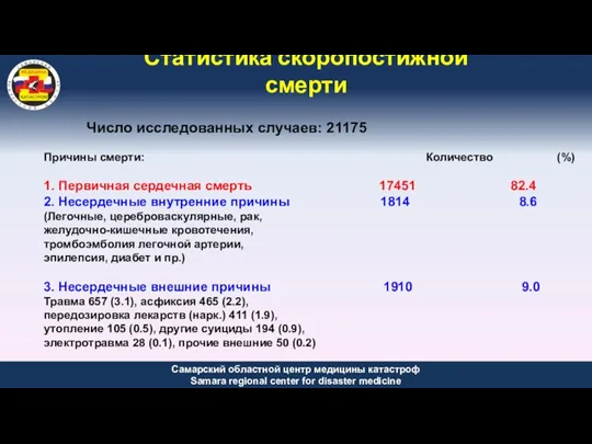 Число исследованных случаев: 21175 Причины смерти: Количество (%) 1. Первичная сердечная смерть 17451