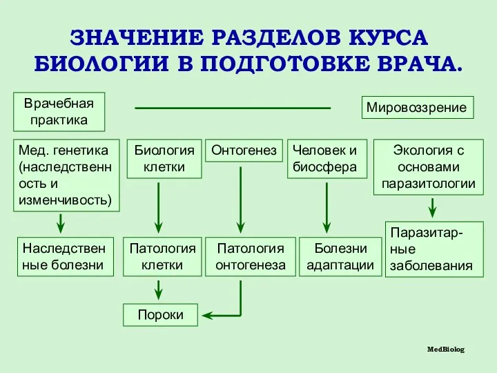 ЗНАЧЕНИЕ РАЗДЕЛОВ КУРСА БИОЛОГИИ В ПОДГОТОВКЕ ВРАЧА. MedBiolog