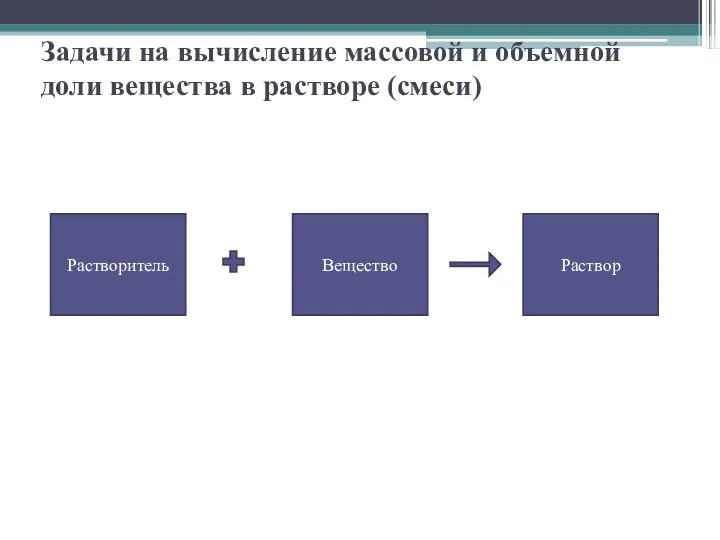 Задачи на вычисление массовой и объемной доли вещества в растворе (смеси) Растворитель Раствор Вещество