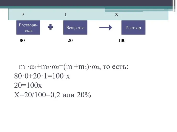 m1·ω1+m2·ω2=(m1+m2)·ω3, то есть: 80·0+20·1=100·х 20=100х Х=20/100=0,2 или 20% 0 1