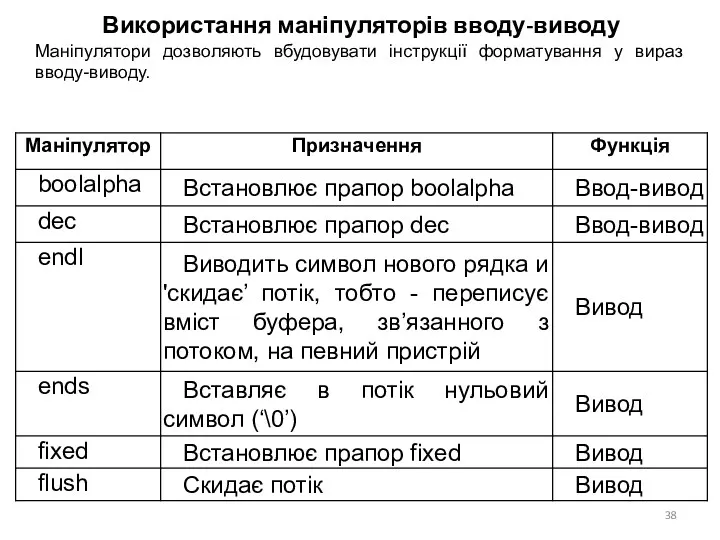 Використання маніпуляторів вводу-виводу Маніпулятори дозволяють вбудовувати інструкції форматування у вираз вводу-виводу.