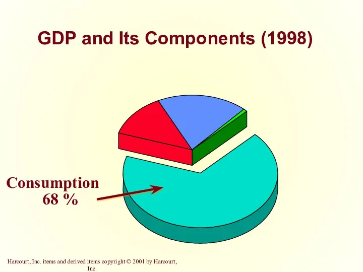 GDP and Its Components (1998) Consumption 68 %