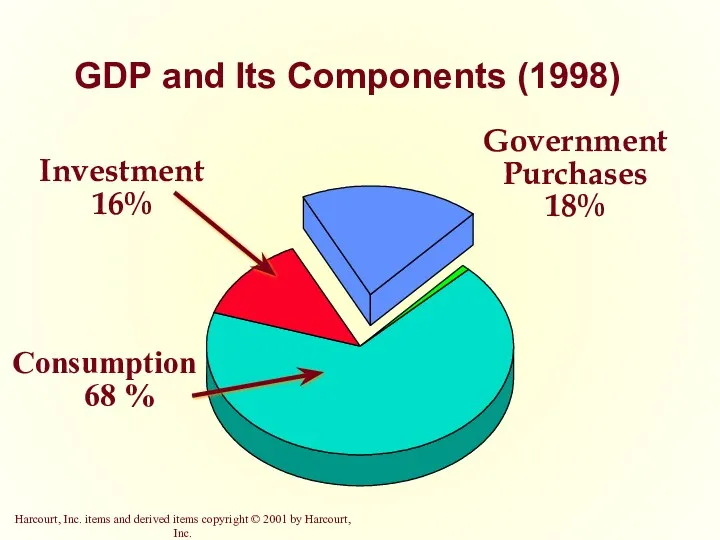 Consumption 68 % Government Purchases 18% GDP and Its Components (1998) Investment 16%
