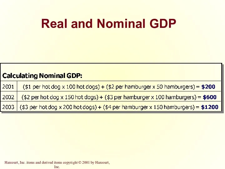 Real and Nominal GDP