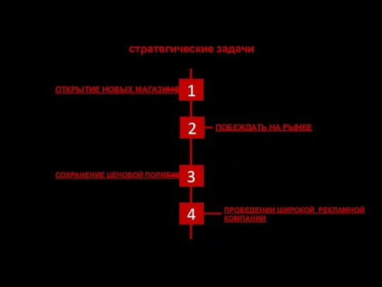 1 ОТКРЫТИЕ НОВЫХ МАГАЗИНОВ 2 3 4 ПОБЕЖДАТЬ НА РЫНКЕ стратегические задачи СОХРАНЕНИЕ