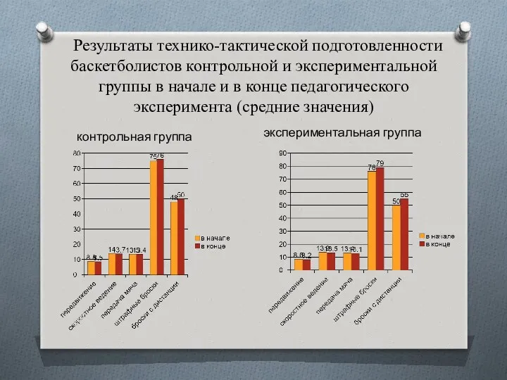 Результаты технико-тактической подготовленности баскетболистов контрольной и экспериментальной группы в начале