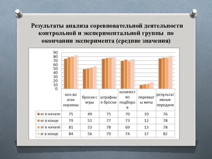 Результаты анализа соревновательной деятельности контрольной и экспериментальной группы по окончании эксперимента (средние значения)