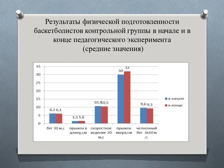 Результаты физической подготовленности баскетболистов контрольной группы в начале и в конце педагогического эксперимента (средние значения)