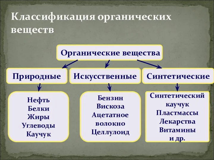 Классификация органических веществ Органические вещества Природные Искусственные Синтетические Нефть Белки