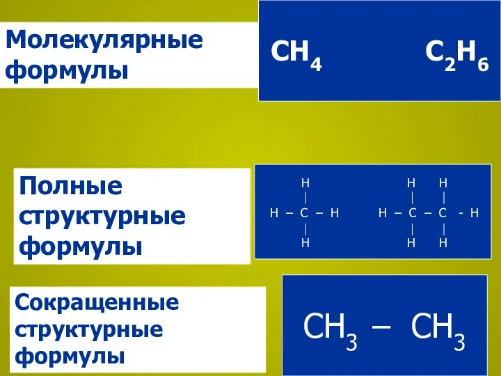 Молекулярные формулы Полные структурные формулы Сокращенные структурные формулы СН4 С2Н6